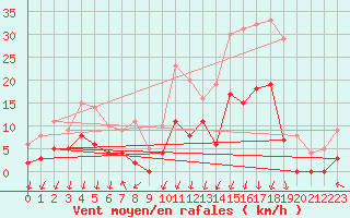 Courbe de la force du vent pour Bagnres-de-Luchon (31)