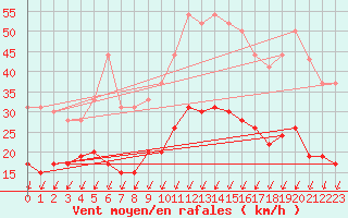 Courbe de la force du vent pour Montlimar (26)