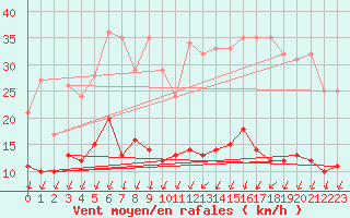 Courbe de la force du vent pour Langres (52) 