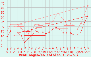 Courbe de la force du vent pour Montpellier (34)