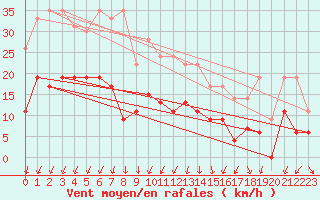 Courbe de la force du vent pour Nmes - Garons (30)