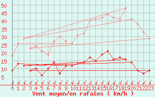 Courbe de la force du vent pour Langres (52) 