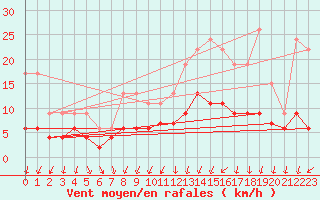 Courbe de la force du vent pour Trappes (78)