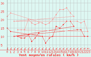 Courbe de la force du vent pour Brake