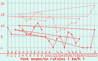 Courbe de la force du vent pour Orcires - Nivose (05)
