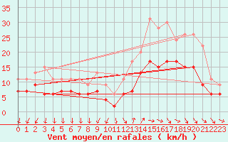 Courbe de la force du vent pour Cazaux (33)