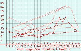 Courbe de la force du vent pour Millau - Soulobres (12)