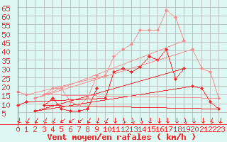 Courbe de la force du vent pour Ambrieu (01)