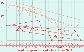 Courbe de la force du vent pour Belley (01)