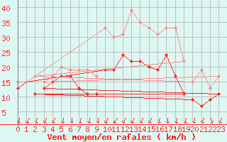 Courbe de la force du vent pour Chlons-en-Champagne (51)