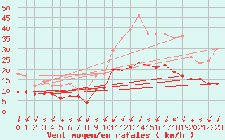 Courbe de la force du vent pour Vannes-Sn (56)