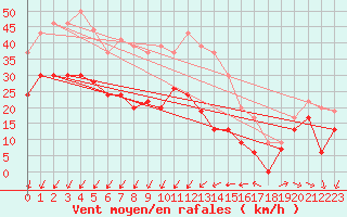 Courbe de la force du vent pour Ste (34)