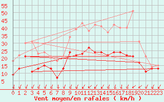 Courbe de la force du vent pour Nancy - Essey (54)