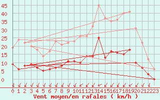 Courbe de la force du vent pour Romorantin (41)