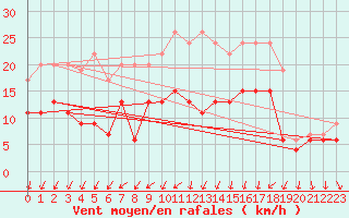 Courbe de la force du vent pour Reims-Prunay (51)