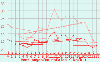 Courbe de la force du vent pour Alenon (61)