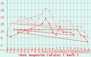 Courbe de la force du vent pour Montpellier (34)