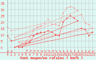 Courbe de la force du vent pour Le Havre - Octeville (76)