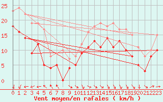 Courbe de la force du vent pour Pointe de Socoa (64)