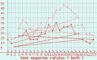 Courbe de la force du vent pour Istres (13)