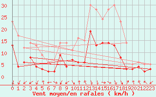 Courbe de la force du vent pour Bad Hersfeld
