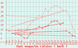 Courbe de la force du vent pour Villefranche-de-Rouergue (12)