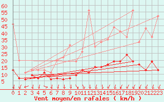 Courbe de la force du vent pour Roissy (95)