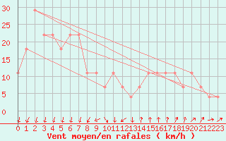 Courbe de la force du vent pour Karlstad Flygplats