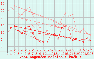 Courbe de la force du vent pour Mont-Saint-Vincent (71)