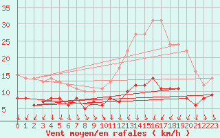 Courbe de la force du vent pour Melun (77)