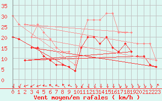 Courbe de la force du vent pour Pointe de Socoa (64)