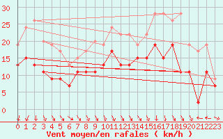 Courbe de la force du vent pour Paray-le-Monial - St-Yan (71)