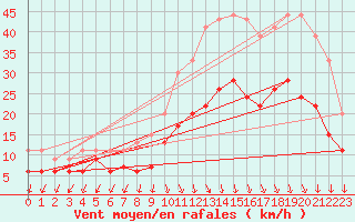 Courbe de la force du vent pour Ambrieu (01)