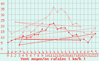 Courbe de la force du vent pour Lyon - Saint-Exupry (69)