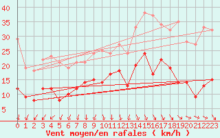 Courbe de la force du vent pour Harzgerode