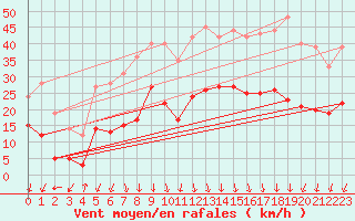 Courbe de la force du vent pour Saint-Auban (04)