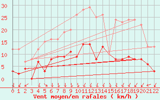 Courbe de la force du vent pour Villevieille (30)