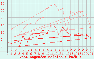 Courbe de la force du vent pour Villevieille (30)