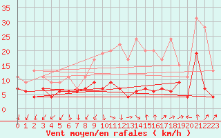 Courbe de la force du vent pour Ambrieu (01)