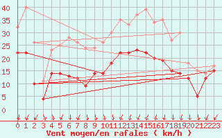 Courbe de la force du vent pour Artern