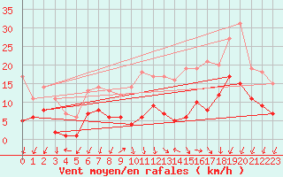 Courbe de la force du vent pour Belm