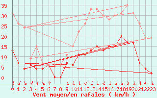 Courbe de la force du vent pour Grenoble/St-Etienne-St-Geoirs (38)