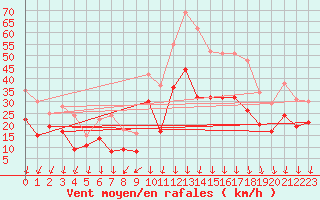 Courbe de la force du vent pour Aubenas - Lanas (07)