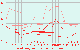 Courbe de la force du vent pour Cognac (16)