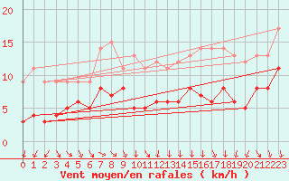 Courbe de la force du vent pour Stuttgart / Schnarrenberg