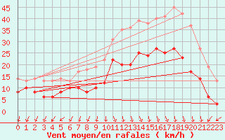 Courbe de la force du vent pour Ambrieu (01)