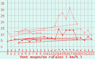 Courbe de la force du vent pour Cannes (06)