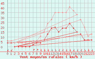 Courbe de la force du vent pour Vichy (03)