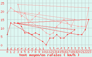 Courbe de la force du vent pour Abbeville (80)