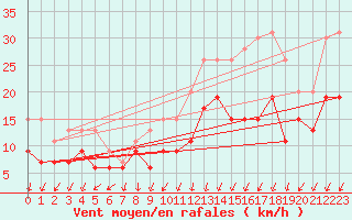 Courbe de la force du vent pour Cognac (16)